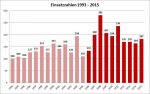 Weiterlesen: Einsatzstatistik der letzten zehn Jahre