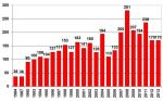 Weiterlesen: Einsatzentwicklung 1984 - 2013 